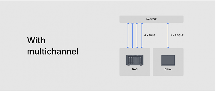 Synology SMB multichannel