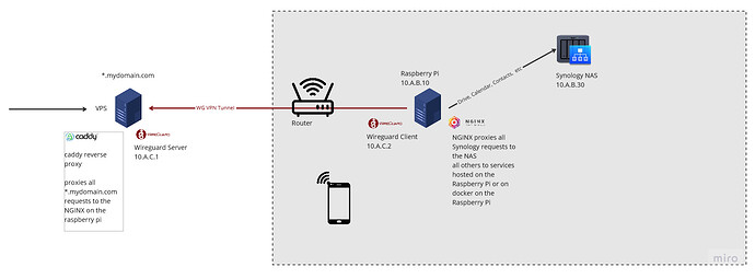 Network map - Network